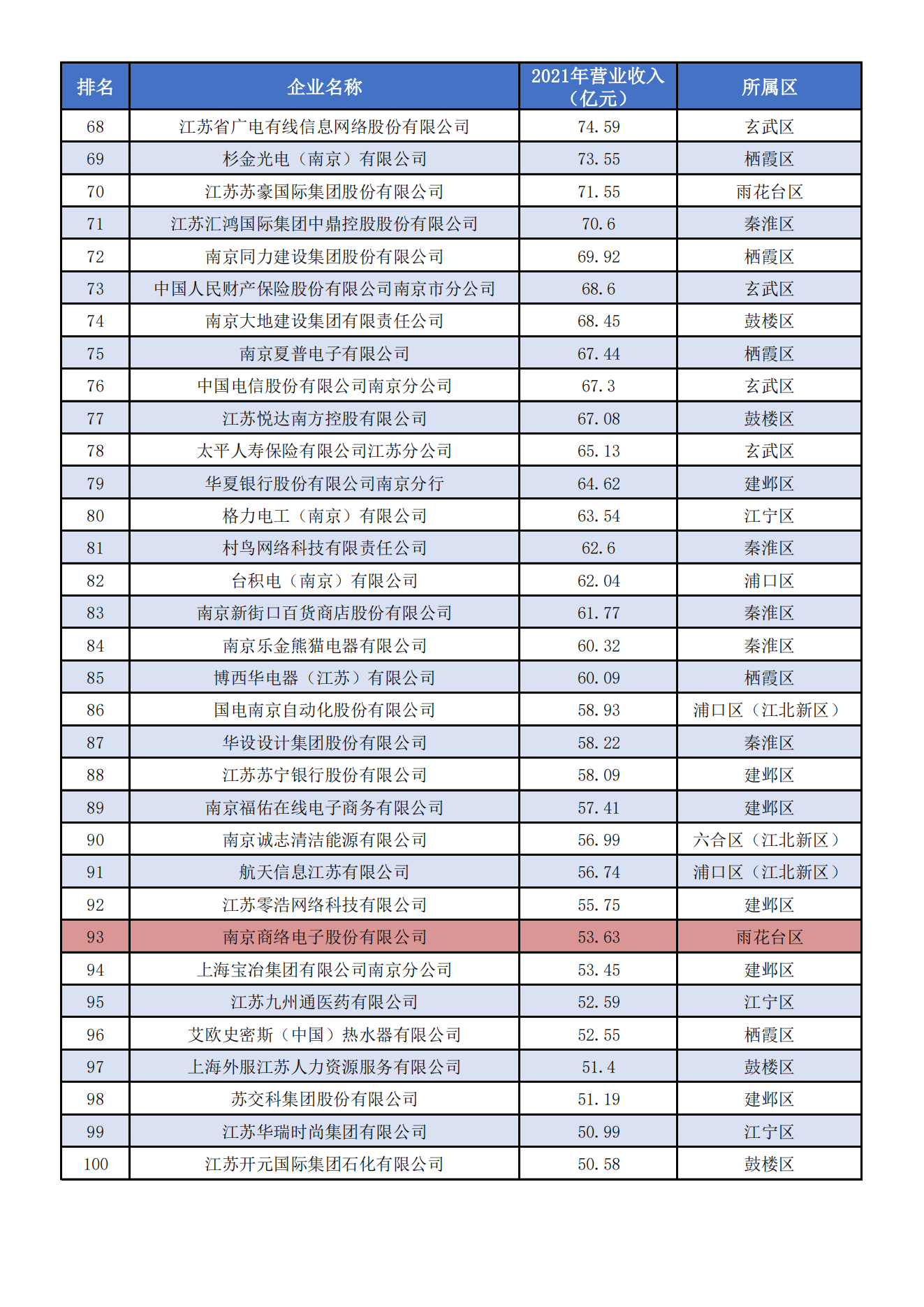 2022年南京市トップ100企業ランキング_02.png
