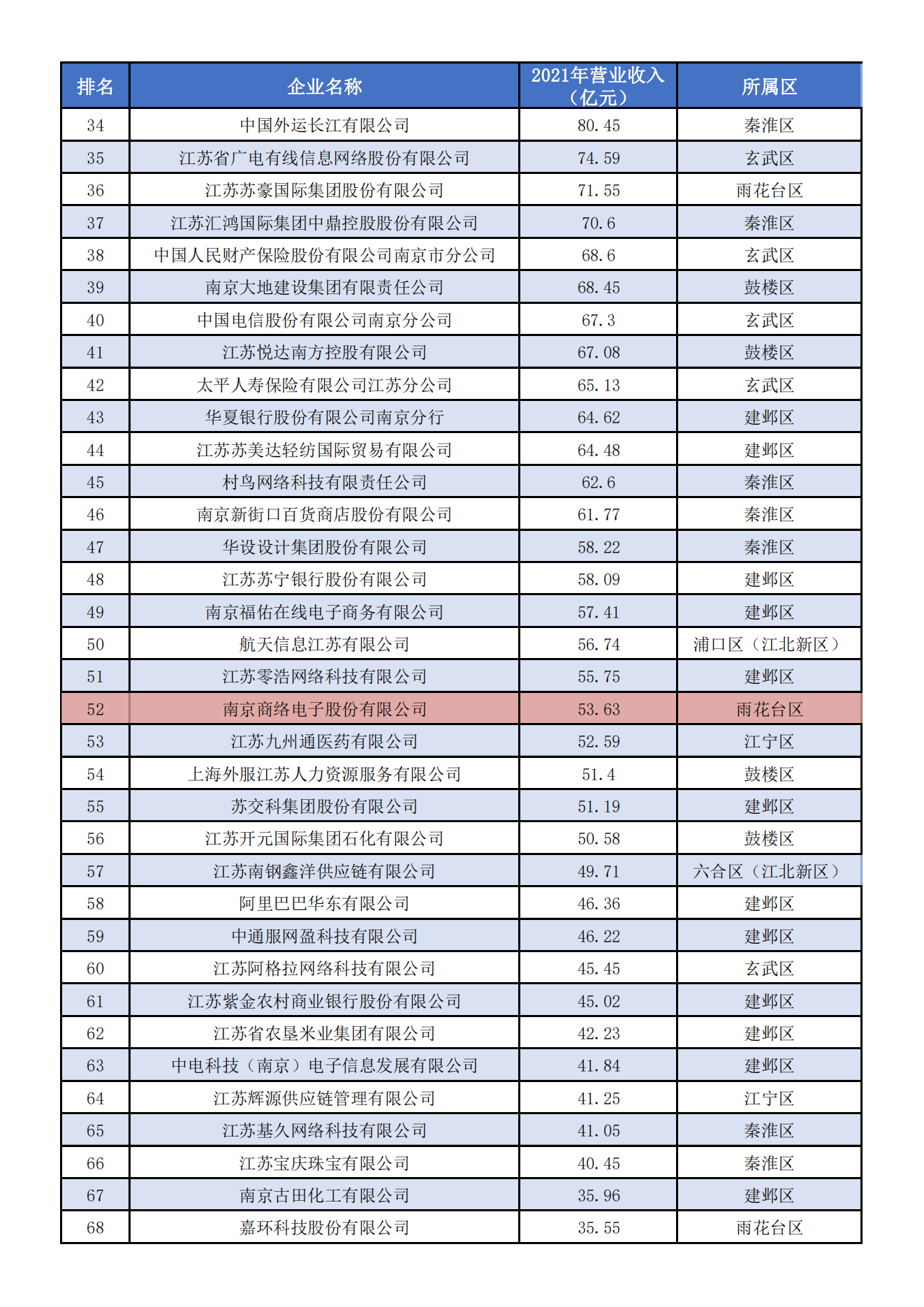 2022年南京市トップ100企業ランキング_07.png
