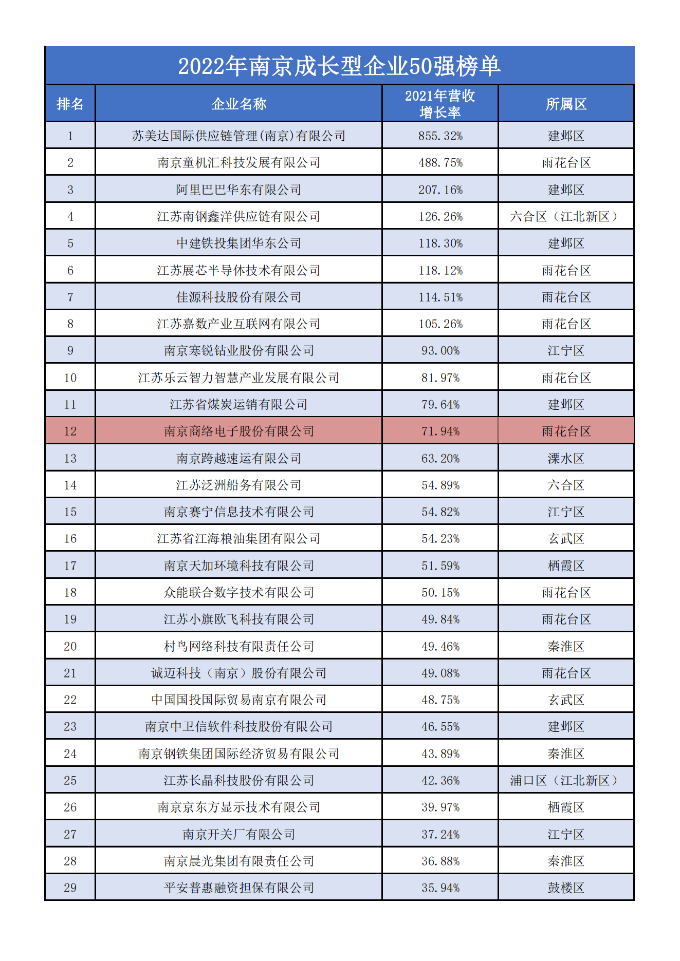 2022年南京市トップ100企業ランキング_09.png